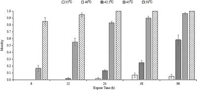 Frontiers | Comparative Transcriptome Analysis of the Heat Stress 